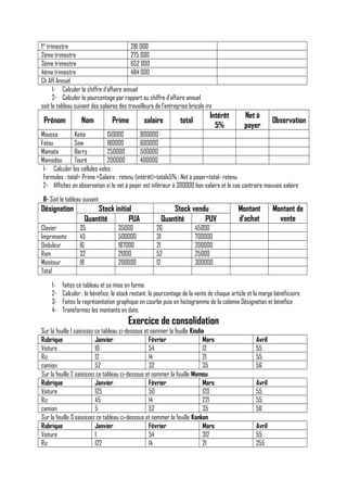1er trimestre
281 000
2éme trimestre
275 000
3éme trimestre
652 000
4éme trimestre
484 000
Ch Aff Annuel
1- Calculer le chiffre d’affaire annuel
2- Calculer le pourcentage par rapport au chiffre d’affaire annuel
soit le tableau suivant des salaires des travailleurs de l’entreprise bricola ire

Prénom

Nom

Prime

salaire

total

Intérêt
5%

Net à
payer

Observation

Moussa
Keita
150000
900000
Fatou
Sow
180000
600000
Mamata
Barry
250000
500000
Mamadou
Touré
200000
400000
1- Calculer les cellules vides :
Formules : total= Prime +Salaire ; retenu (intérêt)=totalx5% ; Net à payer=total- retenu
2- Affichez en observation si le net à payer est inférieur à 300000 bon salaire et le cas contraire mauvais salaire
8- Soit le tableau suivant

Désignation
Clavier
Imprimante
Onduleur
Ram
Moniteur
Total
1234-

Stock initial
Quantité
PUA
35
45
16
32
18

35000
500000
187000
21000
200000

Stock vendu
Quantité
PUV
26
31
21
52
12

Montant
d’achat

Montant de
vente

45000
700000
200000
25000
300000

faites ce tableau et sa mise en forme
Calculer : le bénéfice, le stock restant, le pourcentage de la vente de chaque article et la marge bénéficiaire
Faites la représentation graphique en courbe puis en histogramme de la colonne Désignation et bénéfice
Transformez les montants en date.

Exercice de consolidation
Sur la feuille 1 saisissez ce tableau ci-dessous et nommer la feuille Kindia
Rubrique
Janvier
Février
Mars
Voiture
10
54
12
Riz
12
14
21
camion
52
32
35
Sur la feuille 2 saisissez ce tableau ci-dessous et nommer la feuille Mamou
Rubrique
Janvier
Février
Mars
Voiture
125
50
120
Riz
45
14
221
camion
5
52
35
Sur la feuille 3 saisissez ce tableau ci-dessous et nommer la feuille Kankan
Rubrique
Janvier
Février
Mars
Voiture
1
54
312
Riz
122
14
21

Avril
55
55
56
Avril
55
55
56
Avril
55
255

 