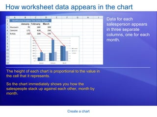 How worksheet data appears in the chart Create a chart Data for each salesperson appears in three separate columns, one for each month.  The height of each chart is proportional to the value in the cell that it represents. So the chart immediately shows you how the salespeople stack up against each other, month by month. 