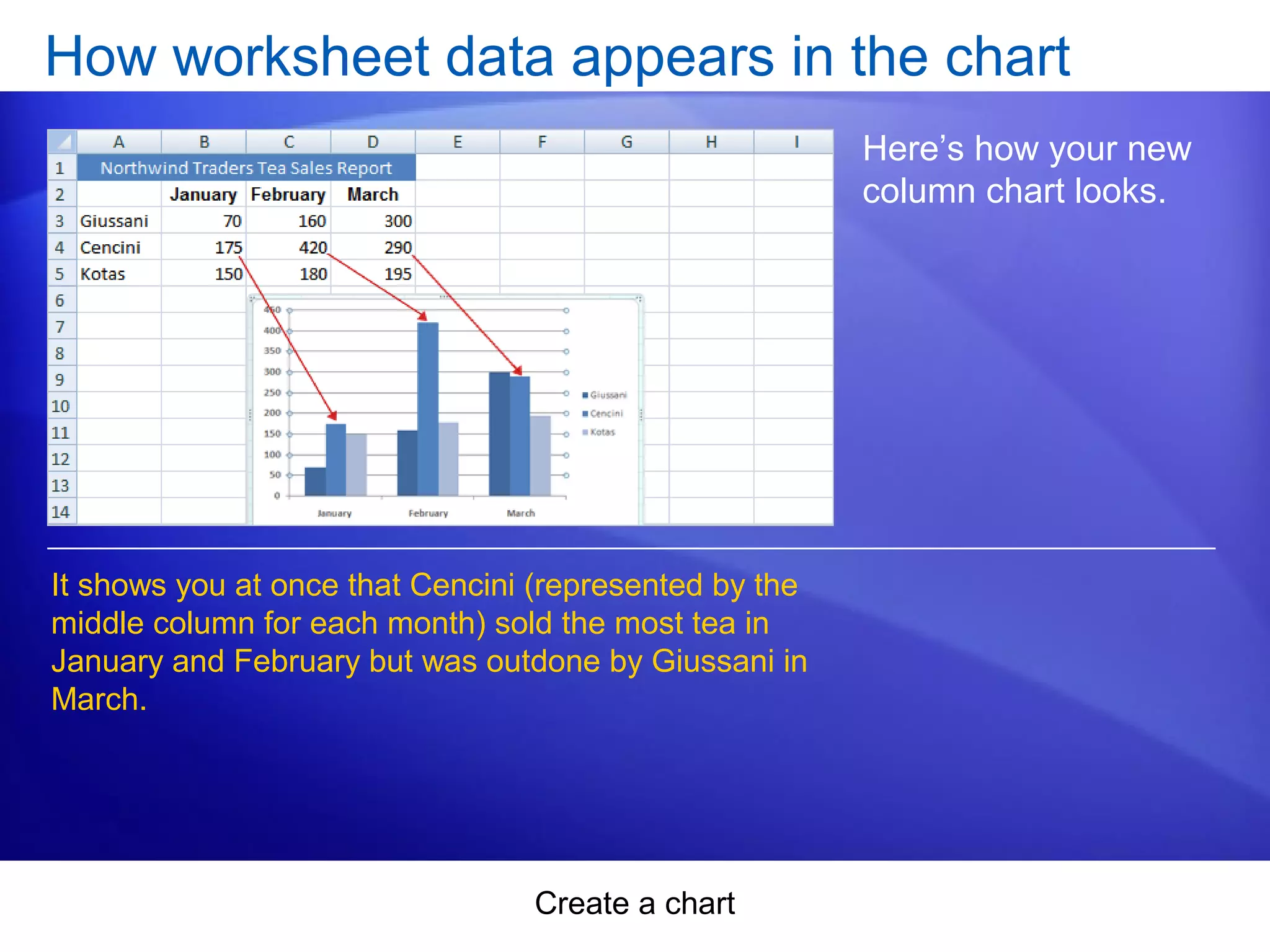Create a chart
How worksheet data appears in the chart
Here’s how your new
column chart looks.
It shows you at once that Cencini (represented by the
middle column for each month) sold the most tea in
January and February but was outdone by Giussani in
March.
 