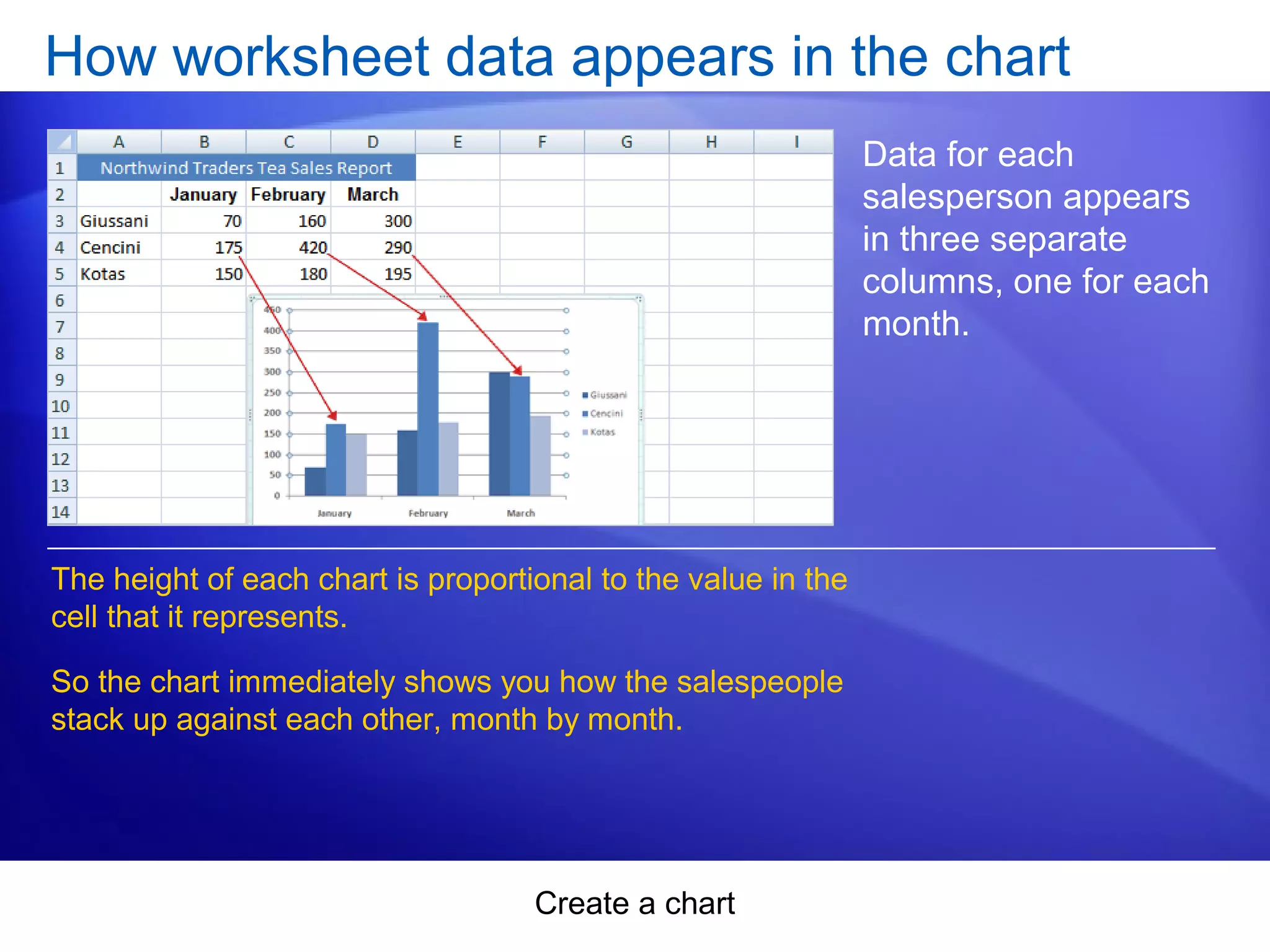Create a chart
How worksheet data appears in the chart
Data for each
salesperson appears
in three separate
columns, one for each
month.
The height of each chart is proportional to the value in the
cell that it represents.
So the chart immediately shows you how the salespeople
stack up against each other, month by month.
 