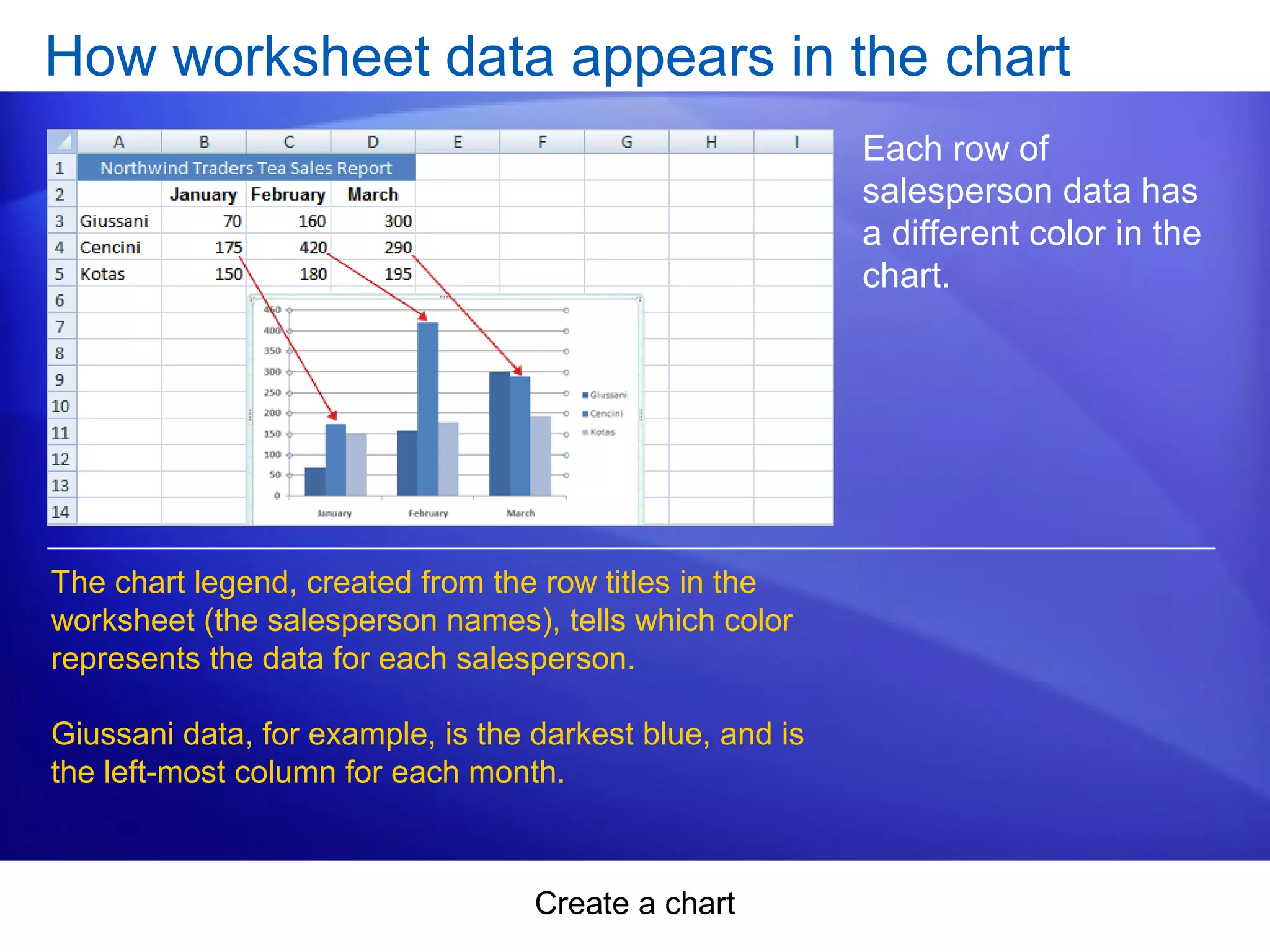 Create a chart
How worksheet data appears in the chart
Each row of
salesperson data has
a different color in the
chart.
The chart legend, created from the row titles in the
worksheet (the salesperson names), tells which color
represents the data for each salesperson.
Giussani data, for example, is the darkest blue, and is
the left-most column for each month.
 