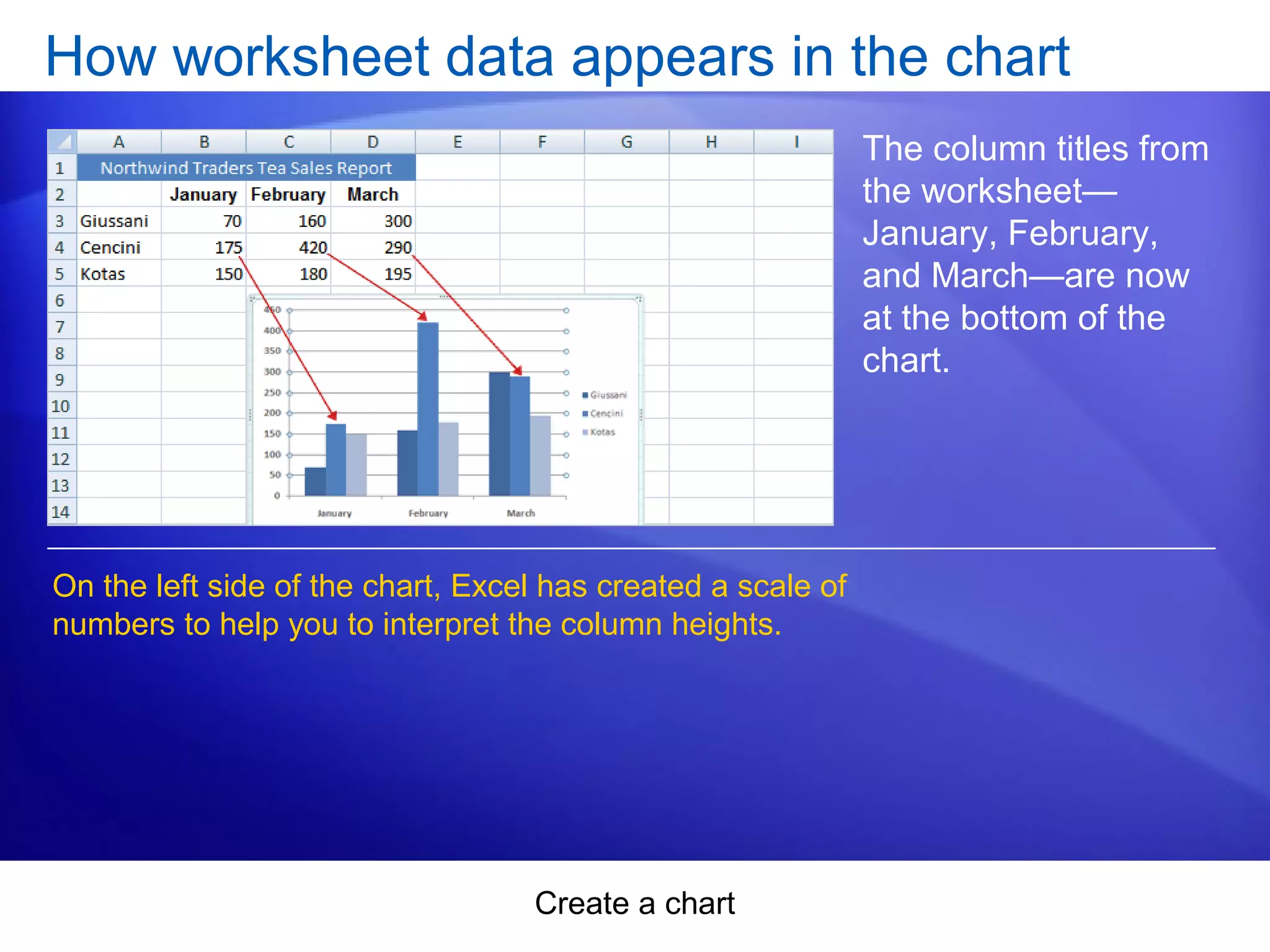 Create a chart
How worksheet data appears in the chart
The column titles from
the worksheet—
January, February,
and March—are now
at the bottom of the
chart.
On the left side of the chart, Excel has created a scale of
numbers to help you to interpret the column heights.
 