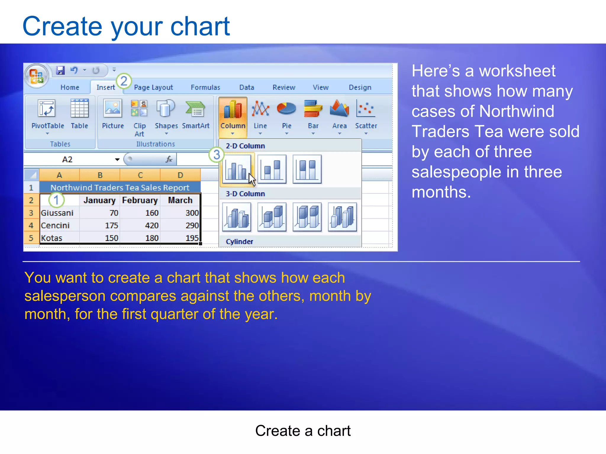 Create a chart
Create your chart
Here’s a worksheet
that shows how many
cases of Northwind
Traders Tea were sold
by each of three
salespeople in three
months.
You want to create a chart that shows how each
salesperson compares against the others, month by
month, for the first quarter of the year.
 
