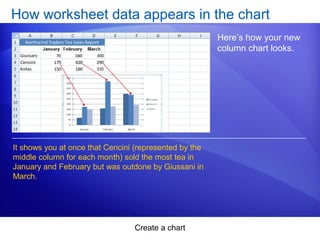 Create a chart
How worksheet data appears in the chart
Here’s how your new
column chart looks.
It shows you at once that Cencini (represented by the
middle column for each month) sold the most tea in
January and February but was outdone by Giussani in
March.
 