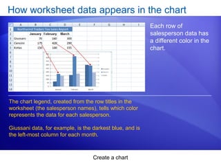 Create a chart
How worksheet data appears in the chart
Each row of
salesperson data has
a different color in the
chart.
The chart legend, created from the row titles in the
worksheet (the salesperson names), tells which color
represents the data for each salesperson.
Giussani data, for example, is the darkest blue, and is
the left-most column for each month.
 