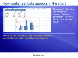 Create a chart
How worksheet data appears in the chart
The column titles from
the worksheet—
January, February,
and March—are now
at the bottom of the
chart.
On the left side of the chart, Excel has created a scale of
numbers to help you to interpret the column heights.
 