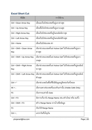 Excel Short Cut
            คียลด
               ์ ั                                    การใช้งาน
Ctrl + Down Arrow Key         เลื่อนลงไปยังช่องเซลทีอยูแถวล่างสุด
                                                    ่ ่
Ctrl + Up Arrow Key           เลื่อนขึนไปยังช่องเซลทีอยูแถวบนสุด
                                      ้              ่ ่
Ctrl + Right Arrow Key        เลื่อนไปยังช่องเซลทีอยูในคอลัมน์ขวาสุด
                                                  ่ ่
Ctrl + Left Arrow Key         เลื่อนไปยังช่องเซลทีอยูในคอลัมน์ซายสุด
                                                  ่ ่          ้
Ctrl + Home                   เลื่อนไปยังช่องเซล A1
Ctrl + Shift + Down Arrow     เลือกช่วงของเซลตังแต่ Active Cell ไปถึงช่องเซลทีอยูแถว
                                               ้                              ่ ่
Key                           ล่างสุด
Ctrl + Shift + Up Arrow Key เลือกช่วงของเซลตังแต่ Active Cell ไปถึงช่องเซลทีอยูแถว
                                             ้                              ่ ่
                            บนสุด
Ctrl + Shift + Right Arrow    เลือกช่วงของเซลตังแต่ Active Cell ไปถึงช่องเซลทีอยูคอลัมน์
                                               ้                              ่ ่
Key                           ขวาสุด
Ctrl + Shift + Left Arrow Key เลือกช่วงของเซลตังแต่ Active Cell ไปถึงช่องเซลทีอยูคอลัมน์
                                               ้                              ่ ่
                              ซ้ายสุด
Ctrl + *                      เลือกช่วงเซลในพืนทีซงมีขอมูลอยูตดต่อกันทังหมด
                                              ้ ่ ่ึ ้       ่ ิ       ้
Alt + ;                       เลือกเฉพาะช่องเซลทีมองเห็นเท่านัน (Visible Cells Only)
                                                 ่            ้
F5                            เรียกกรอบคาสัง่ Goto
Ctrl + F3                     จัดการเกียวกับ Range Name เช่น สร้างใหม่ หรือ ลบทิง
                                      ่                                         ้
Ctrl + Shift + F3             สร้าง Range Name จากป้ายชื่อข้อมูล
F3                            เรียกใช้ Range Name
Ctrl + ;                               ่ ั ั
                              แทรกวันทีปจจุบน

     phojanart@live.com                                                                Page | 85
 