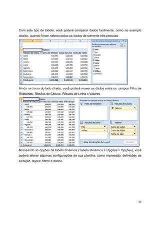 23
Com este tipo de tabela, você poderá comparar dados facilmente, como no exemplo
abaixo, quando foram selecionados os dados de somente três pessoas:
Ainda na barra do lado direito, você poderá mover os dados entre os campos Filtro de
Relatórios, Rótulos de Coluna, Rótulos de Linha e Valores.
Acessando as opções da tabela dinâmica (Tabela Dinâmica > Opções > Opções), você
poderá alterar algumas configurações de sua planilha, como impressão, definições de
exibição, layout, filtros e dados.
 