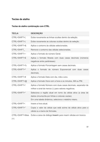 37
Teclas de atalho
Teclas de atalho combinação com CTRL
TECLA DESCRIÇÃO
CTRL+SHIFT+( Exibe novamente as linhas ocultas dentro da seleção.
CTRL+SHIFT+) Exibe novamente as colunas ocultas dentro da seleção.
CTRL+SHIFT+& Aplica o contorno às células selecionadas.
CTRL+SHIFT_ Remove o contorno das células selecionadas.
CTRL+SHIFT+~ Aplica o formato de número Geral.
CTRL+SHIFT+$ Aplica o formato Moeda com duas casas decimais (números
negativos entre parênteses)
CTRL+SHIFT+% Aplica o formato Porcentagem sem casas decimais.
CTRL+SHIFT+^ Aplica o formato de número Exponencial com duas casas
decimais.
CTRL+SHIFT+# Aplica o formato Data com dia, mês e ano.
CTRL+SHIFT+@ Aplica o formato Hora com a hora e os minutos, AM ou PM.
CTRL+SHIFT+! Aplica o formato Número com duas casas decimais, separador de
milhar e sinal de menos (-) para valores negativos.
CTRL+SHIFT+* Seleciona a região atual em torno da célula ativa (a área de
dados circunscrita por linhas e colunas vazias).
Em uma tabela dinâmica, seleciona o relatório inteiro.
CTRL+SHIFT+: Insere a hora atual.
CTRL+SHIFT+" Copia o valor da célula que está acima da célula ativa para a
célula ou a barra de fórmulas.
CTRL+SHIFT+Mais
(+)
Exibe a caixa de diálogo Inserir para inserir células em branco.
 