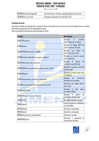INSTITUTO JIMENEZ – SEDE GUAPILES
                                      CURSO DE EXCEL 2007 - AVANZADO
                                              << ------------ >>
        NSHORA(hora;minuto;segundo)              Convierte horas, minutos y segundos dados como números
        SEGUNDO(núm_de_serie)                    Devuelve el segundo en el rango de 0 a 59


Funciones de texto
Una hoja de cálculo está pensada para manejarse dentro del mundo de los números, pero Excel también tiene un conjunto
de funciones específicas para la manipulación de texto.
Estas son todas las funciones de texto ofrecidas por Excel.

        Función                                                               Descripción
                                                                              Devuelve      el      carácter
        CARACTER(número)
                                                                              especificado por el número
                                                                              Devuelve el código ASCII del
        CODIGO(texto)
                                                                              primer carácter del texto
                                                                              Devuelve una cadena              de
        CONCATENAR(texto1;texto2;...;textoN)
                                                                              caracteres con la unión
                                                                              Redondea un número pasado
        DECIMAL(número;decimales;no_separar_millares)
                                                                              como parámetro
                                                                              Devuelve el número               de
        DERECHA(texto;núm_de_caracteres)
                                                                              caracteres especificados
                                                                              Devuelve la posición inicial del
        ENCONTRAR(texto_buscado;dentro_del_texto;núm_inicial)
                                                                              texto buscado
                                                                              Devuelve el mismo texto pero
        ESPACIOS(texto)
                                                                              sin espacios
                                                                              Devuelve los caracteres
        EXTRAE(texto;posicion_inicial;núm_caracteres)
                                                                              indicados de una cadena
                                                                              Encuentra una cadena dentro
        HALLAR(texto_buscado;dentro_del_texto;núm_inicial)
                                                                              de un texto
                                                                              Devuelve un valor lógico
        IGUAL(texto1;texto2)
                                                                              (verdadero/falso)
                                                                              Devuelve el número               de
        IZQUIERDA(texto;núm_de_caracteres)
                                                                              caracteres especificados
        LARGO(texto)                                                          Devuelve la longitud del texto
                                                                              Limpia el texto de caracteres
        LIMPIAR(texto)
                                                                              no imprimibles
        MAYUSC(texto)                                                         Convierte a mayúsculas
        MINUSC(texto)                                                         Convierte a minúsculas
        MONEDA(número;núm_de_decimales)                                       Convierte a moneda
                                                                              Convierte a mayúscula la
        NOMPROPIO(texto)
                                                                              primera letra del texto



                                                                                                                    43
 