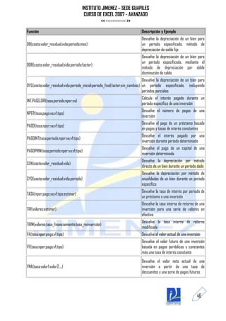 INSTITUTO JIMENEZ – SEDE GUAPILES
                                         CURSO DE EXCEL 2007 - AVANZADO
                                                 << ------------ >>
Función                                                                      Descripción y Ejemplo
                                                                             Devuelve la depreciación de un bien para
DB(costo;valor_residual;vida;periodo;mes)                                    un período especificado, método de
                                                                             depreciación de saldo fijo
                                                                             Devuelve la depreciación de un bien para
                                                                             un período especificado, mediante el
DDB(costo;valor_residual;vida;periodo;factor)
                                                                             método de depreciación por doble
                                                                             disminución de saldo
                                                                                Devuelve la depreciación de un bien para
DVS(costo;valor_residual;vida;periodo_inicial;periodo_final;factor;sin_cambios) un período especificado, incluyendo
                                                                                periodos parciales
                                                                             Calcula el interés pagado durante un
INT.PAGO.DIR(tasa;periodo;nper;va)
                                                                             período específico de una inversión
                                                                             Devuelve el número de pagos de una
NPER(tasa;pago;va;vf;tipo)
                                                                             inversión
                                                                             Devuelve el pago de un préstamo basado
PAGO(tasa;nper;va;vf;tipo)
                                                                             en pagos y tasas de interés constantes
                                                                             Devuelve el interés pagado por una
PAGOINT(tasa;periodo;nper;va;vf;tipo)
                                                                             inversión durante periodo determinado
                                                                             Devuelve el pago de un capital de una
PAGOPRIN(tasa;periodo;nper;va;vf;tipo)
                                                                             inversión determinada
                                                                             Devuelve la depreciación por método
SLN(costo;valor_residual;vida)
                                                                             directo de un bien durante un período dado
                                                                             Devuelve la depreciación por método de
SYD(costo;valor_residual;vida;periodo)                                       anualidades de un bien durante un período
                                                                             específico
                                                                             Devuelve la tasa de interés por periodo de
TASA(nper;pago;va;vf;tipo;estimar)
                                                                             un préstamo o una inversión
                                                                             Devuelve la tasa interna de retorno de una
TIR(valores;estimar)                                                         inversión para una serie de valores en
                                                                             efectivo
                                                                             Devuelve la tasa interna de retorno
TIRM(valores;tasa_financiamiento;tasa_reinversión)
                                                                             modificada
VA(tasa;nper;pago;vf;tipo)                                                   Devuelve el valor actual de una inversión
                                                                             Devuelve el valor futuro de una inversión
VF(tasa;nper;pago;vf;tipo)                                                   basada en pagos periódicos y constantes
                                                                             más una tasa de interés constante
                                                                             Devuelve el valor neto actual de una
VNA(tasa;valor1;valor2;...)                                                  inversión a partir de una tasa de
                                                                             descuentos y una serie de pagos futuros




                                                                                                                   46
 