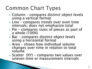  Column – compares distinct object levels
using a vertical format
 Line – compares trends over even time
intervals; does not emphasize total
 Pie – compares sizes of pieces as part of
a whole (100%)
 Bar – compares distinct object levels
using a horizontal format
 Area – shows how individual volume
changes over time in relation to total
volume
 Scatter (XY) – compares two values over
uneven time or measurement intervals
20
 