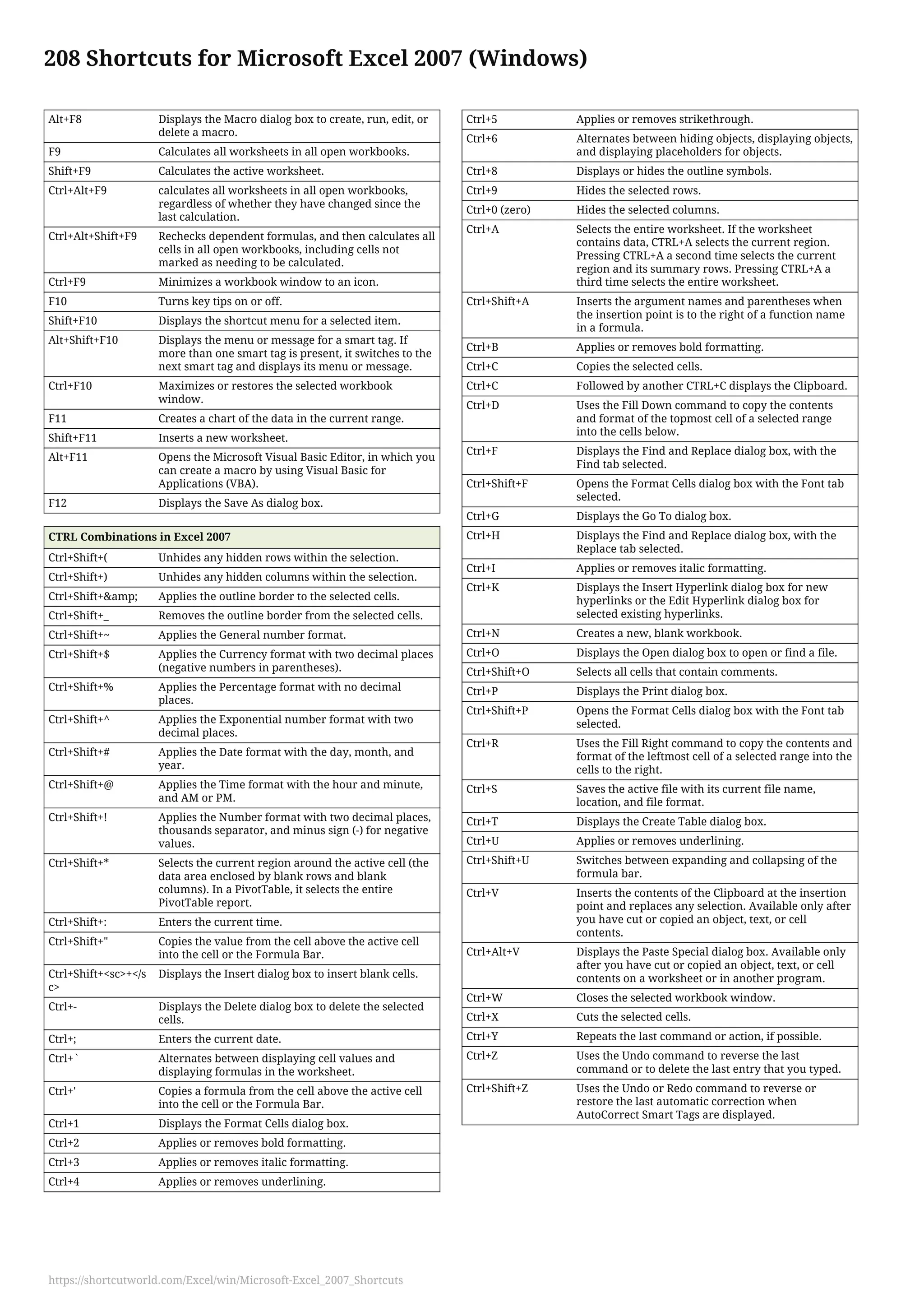208 Shortcuts for Microsoft Excel 2007 (Windows)
Alt+F8 Displays the Macro dialog box to create, run, edit, or
delete a macro.
F9 Calculates all worksheets in all open workbooks.
Shift+F9 Calculates the active worksheet.
Ctrl+Alt+F9 calculates all worksheets in all open workbooks,
regardless of whether they have changed since the
last calculation.
Ctrl+Alt+Shift+F9 Rechecks dependent formulas, and then calculates all
cells in all open workbooks, including cells not
marked as needing to be calculated.
Ctrl+F9 Minimizes a workbook window to an icon.
F10 Turns key tips on or off.
Shift+F10 Displays the shortcut menu for a selected item.
Alt+Shift+F10 Displays the menu or message for a smart tag. If
more than one smart tag is present, it switches to the
next smart tag and displays its menu or message.
Ctrl+F10 Maximizes or restores the selected workbook
window.
F11 Creates a chart of the data in the current range.
Shift+F11 Inserts a new worksheet.
Alt+F11 Opens the Microsoft Visual Basic Editor, in which you
can create a macro by using Visual Basic for
Applications (VBA).
F12 Displays the Save As dialog box.
CTRL Combinations in Excel 2007
Ctrl+Shift+( Unhides any hidden rows within the selection.
Ctrl+Shift+) Unhides any hidden columns within the selection.
Ctrl+Shift+&amp; Applies the outline border to the selected cells.
Ctrl+Shift+_ Removes the outline border from the selected cells.
Ctrl+Shift+~ Applies the General number format.
Ctrl+Shift+$ Applies the Currency format with two decimal places
(negative numbers in parentheses).
Ctrl+Shift+% Applies the Percentage format with no decimal
places.
Ctrl+Shift+^ Applies the Exponential number format with two
decimal places.
Ctrl+Shift+# Applies the Date format with the day, month, and
year.
Ctrl+Shift+@ Applies the Time format with the hour and minute,
and AM or PM.
Ctrl+Shift+! Applies the Number format with two decimal places,
thousands separator, and minus sign (-) for negative
values.
Ctrl+Shift+* Selects the current region around the active cell (the
data area enclosed by blank rows and blank
columns). In a PivotTable, it selects the entire
PivotTable report.
Ctrl+Shift+: Enters the current time.
Ctrl+Shift+" Copies the value from the cell above the active cell
into the cell or the Formula Bar.
Ctrl+Shift+<sc>+</s
c>
Displays the Insert dialog box to insert blank cells.
Ctrl+- Displays the Delete dialog box to delete the selected
cells.
Ctrl+; Enters the current date.
Ctrl+` Alternates between displaying cell values and
displaying formulas in the worksheet.
Ctrl+' Copies a formula from the cell above the active cell
into the cell or the Formula Bar.
Ctrl+1 Displays the Format Cells dialog box.
Ctrl+2 Applies or removes bold formatting.
Ctrl+3 Applies or removes italic formatting.
Ctrl+4 Applies or removes underlining.
Ctrl+5 Applies or removes strikethrough.
Ctrl+6 Alternates between hiding objects, displaying objects,
and displaying placeholders for objects.
Ctrl+8 Displays or hides the outline symbols.
Ctrl+9 Hides the selected rows.
Ctrl+0 (zero) Hides the selected columns.
Ctrl+A Selects the entire worksheet. If the worksheet
contains data, CTRL+A selects the current region.
Pressing CTRL+A a second time selects the current
region and its summary rows. Pressing CTRL+A a
third time selects the entire worksheet.
Ctrl+Shift+A Inserts the argument names and parentheses when
the insertion point is to the right of a function name
in a formula.
Ctrl+B Applies or removes bold formatting.
Ctrl+C Copies the selected cells.
Ctrl+C Followed by another CTRL+C displays the Clipboard.
Ctrl+D Uses the Fill Down command to copy the contents
and format of the topmost cell of a selected range
into the cells below.
Ctrl+F Displays the Find and Replace dialog box, with the
Find tab selected.
Ctrl+Shift+F Opens the Format Cells dialog box with the Font tab
selected.
Ctrl+G Displays the Go To dialog box.
Ctrl+H Displays the Find and Replace dialog box, with the
Replace tab selected.
Ctrl+I Applies or removes italic formatting.
Ctrl+K Displays the Insert Hyperlink dialog box for new
hyperlinks or the Edit Hyperlink dialog box for
selected existing hyperlinks.
Ctrl+N Creates a new, blank workbook.
Ctrl+O Displays the Open dialog box to open or find a file.
Ctrl+Shift+O Selects all cells that contain comments.
Ctrl+P Displays the Print dialog box.
Ctrl+Shift+P Opens the Format Cells dialog box with the Font tab
selected.
Ctrl+R Uses the Fill Right command to copy the contents and
format of the leftmost cell of a selected range into the
cells to the right.
Ctrl+S Saves the active file with its current file name,
location, and file format.
Ctrl+T Displays the Create Table dialog box.
Ctrl+U Applies or removes underlining.
Ctrl+Shift+U Switches between expanding and collapsing of the
formula bar.
Ctrl+V Inserts the contents of the Clipboard at the insertion
point and replaces any selection. Available only after
you have cut or copied an object, text, or cell
contents.
Ctrl+Alt+V Displays the Paste Special dialog box. Available only
after you have cut or copied an object, text, or cell
contents on a worksheet or in another program.
Ctrl+W Closes the selected workbook window.
Ctrl+X Cuts the selected cells.
Ctrl+Y Repeats the last command or action, if possible.
Ctrl+Z Uses the Undo command to reverse the last
command or to delete the last entry that you typed.
Ctrl+Shift+Z Uses the Undo or Redo command to reverse or
restore the last automatic correction when
AutoCorrect Smart Tags are displayed.
https://shortcutworld.com/Excel/win/Microsoft-Excel_2007_Shortcuts
 