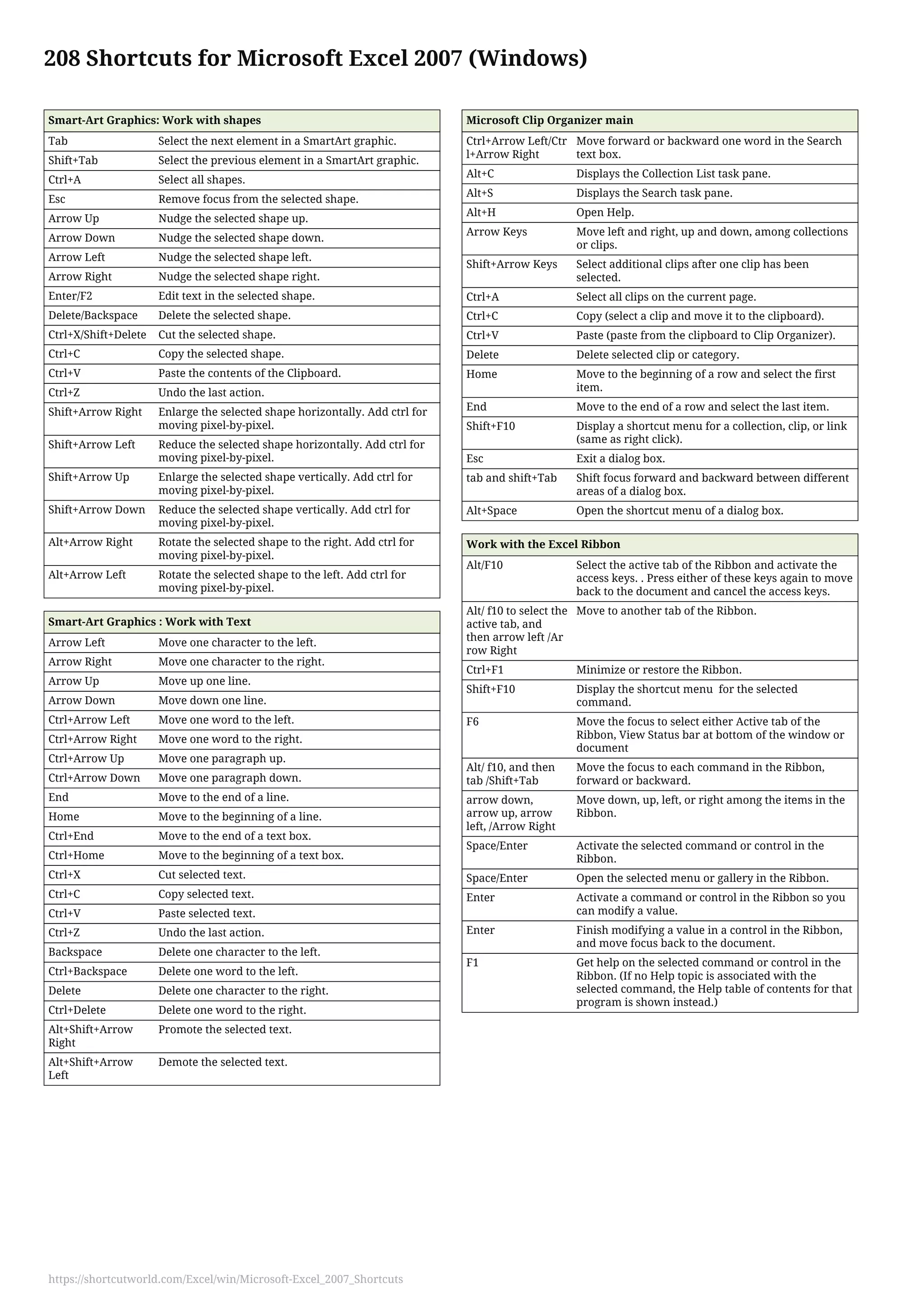 208 Shortcuts for Microsoft Excel 2007 (Windows)
Smart-Art Graphics: Work with shapes
Tab Select the next element in a SmartArt graphic.
Shift+Tab Select the previous element in a SmartArt graphic.
Ctrl+A Select all shapes.
Esc Remove focus from the selected shape.
Arrow Up Nudge the selected shape up.
Arrow Down Nudge the selected shape down.
Arrow Left Nudge the selected shape left.
Arrow Right Nudge the selected shape right.
Enter/F2 Edit text in the selected shape.
Delete/Backspace Delete the selected shape.
Ctrl+X/Shift+Delete Cut the selected shape.
Ctrl+C Copy the selected shape.
Ctrl+V Paste the contents of the Clipboard.
Ctrl+Z Undo the last action.
Shift+Arrow Right Enlarge the selected shape horizontally. Add ctrl for
moving pixel-by-pixel.
Shift+Arrow Left Reduce the selected shape horizontally. Add ctrl for
moving pixel-by-pixel.
Shift+Arrow Up Enlarge the selected shape vertically. Add ctrl for
moving pixel-by-pixel.
Shift+Arrow Down Reduce the selected shape vertically. Add ctrl for
moving pixel-by-pixel.
Alt+Arrow Right Rotate the selected shape to the right. Add ctrl for
moving pixel-by-pixel.
Alt+Arrow Left Rotate the selected shape to the left. Add ctrl for
moving pixel-by-pixel.
Smart-Art Graphics : Work with Text
Arrow Left Move one character to the left.
Arrow Right Move one character to the right.
Arrow Up Move up one line.
Arrow Down Move down one line.
Ctrl+Arrow Left Move one word to the left.
Ctrl+Arrow Right Move one word to the right.
Ctrl+Arrow Up Move one paragraph up.
Ctrl+Arrow Down Move one paragraph down.
End Move to the end of a line.
Home Move to the beginning of a line.
Ctrl+End Move to the end of a text box.
Ctrl+Home Move to the beginning of a text box.
Ctrl+X Cut selected text.
Ctrl+C Copy selected text.
Ctrl+V Paste selected text.
Ctrl+Z Undo the last action.
Backspace Delete one character to the left.
Ctrl+Backspace Delete one word to the left.
Delete Delete one character to the right.
Ctrl+Delete Delete one word to the right.
Alt+Shift+Arrow
Right
Promote the selected text.
Alt+Shift+Arrow
Left
Demote the selected text.
Microsoft Clip Organizer main
Ctrl+Arrow Left/Ctr
l+Arrow Right
Move forward or backward one word in the Search
text box.
Alt+C Displays the Collection List task pane.
Alt+S Displays the Search task pane.
Alt+H Open Help.
Arrow Keys Move left and right, up and down, among collections
or clips.
Shift+Arrow Keys Select additional clips after one clip has been
selected.
Ctrl+A Select all clips on the current page.
Ctrl+C Copy (select a clip and move it to the clipboard).
Ctrl+V Paste (paste from the clipboard to Clip Organizer).
Delete Delete selected clip or category.
Home Move to the beginning of a row and select the first
item.
End Move to the end of a row and select the last item.
Shift+F10 Display a shortcut menu for a collection, clip, or link
(same as right click).
Esc Exit a dialog box.
tab and shift+Tab Shift focus forward and backward between different
areas of a dialog box.
Alt+Space Open the shortcut menu of a dialog box.
Work with the Excel Ribbon
Alt/F10 Select the active tab of the Ribbon and activate the
access keys. . Press either of these keys again to move
back to the document and cancel the access keys.
Alt/ f10 to select the
active tab, and
then arrow left /Ar
row Right
Move to another tab of the Ribbon.
Ctrl+F1 Minimize or restore the Ribbon.
Shift+F10 Display the shortcut menu for the selected
command.
F6 Move the focus to select either Active tab of the
Ribbon, View Status bar at bottom of the window or
document
Alt/ f10, and then
tab /Shift+Tab
Move the focus to each command in the Ribbon,
forward or backward.
arrow down,
arrow up, arrow
left, /Arrow Right
Move down, up, left, or right among the items in the
Ribbon.
Space/Enter Activate the selected command or control in the
Ribbon.
Space/Enter Open the selected menu or gallery in the Ribbon.
Enter Activate a command or control in the Ribbon so you
can modify a value.
Enter Finish modifying a value in a control in the Ribbon,
and move focus back to the document.
F1 Get help on the selected command or control in the
Ribbon. (If no Help topic is associated with the
selected command, the Help table of contents for that
program is shown instead.)
https://shortcutworld.com/Excel/win/Microsoft-Excel_2007_Shortcuts
 