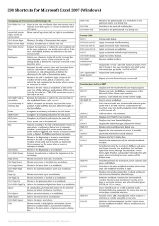 208 Shortcuts for Microsoft Excel 2007 (Windows)
Navigating in Worksheets and Selecting Cells
Ctrl+Shift+<sc>+</s
c>
Insert a new row or column (after the current row is
selected with shift+space, or column is selected with
ctrl+space
arrow left, arrow
right, arrow up,
arrow down
Move one cell up, down, left, or right in a worksheet.
Ctrl+Arrow Keys Moves to the edge of the current data region
Shift+Arrow Keys Extends the selection of cells by one cell.
Ctrl+Shift+Arrow
Keys
Extends the selection of cells to the last nonblank cell
in the same column or row as the active cell, or if the
next cell is blank, extends the selection to the next
nonblank cell
Backspace Deletes one character to the left in the Formula Bar.
Also clears the content of the active cell. In cell
editing mode, it deletes the character to the left of the
insertion point
Delete Removes the cell contents (data and formulas) from
selected cells without affecting cell formats or
comments. In cell editing mode, it deletes the
character to the right of the insertion point.
End Moves to the cell in the lower-right corner of the
window when SCROLL LOCK is turned on. Also
selects the last command on the menu when a menu
or submenu is visible.
Ctrl+End Moves to the last cell on a worksheet, in the lowest
used row of the rightmost used column. If the cursor
is in the formula bar, CTRL+END moves the cursor to
the end of the text
Ctrl+Shift+end in
worksheet
Extends the selection of cells to the last used cell on
the worksheet (lower-right corner).
Ctrl+Shift+end in
formula bar
Selects all text in the formula bar from the cursor
position to the end?this does not affect the height of
the formula bar.
Enter Completes a cell entry and selects the cell below
Shift+Enter Completes a cell entry and selects the cell above.
Ctrl+Enter Completes a cell entry and stays in the same cell
Alt+Enter Starts a new line in the same cell
Esc Cancels an entry in the cell or Formula Bar. Closes an
open menu or submenu, dialog box, or message
window. It also closes full screen mode when this
mode has been applied, and returns to normal screen
mode to display the Ribbon and status bar again.
Home Moves to the beginning of a row in a worksheet.
Moves to the cell in the upper-left corner of the
window when scroll lock is turned on. Selects the
first command on the menu when a menu or
submenu is visible.
Ctrl+Home Moves to the beginning of a worksheet.
Ctrl+Shift+Home Extends the selection of cells to the beginning of the
worksheet
Page Down Moves one screen down in a worksheet.
Alt+Page Down Moves one screen to the right in a worksheet.
Ctrl+Page Down Moves to the next sheet in a workbook.
Ctrl+Shift+Page
Down
Selects the current and next sheet in a workbook
Page Up Moves one screen up in a worksheet.
Alt+Page Up Moves one screen to the left in a worksheet.
Ctrl+Page Up Moves to the previous sheet in a workbook.
Ctrl+Shift+Page Up Selects the current and previous sheet in a workbook
Space In a dialog box, performs the action for the selected
button, or selects or clears a check box.
Ctrl+Space Selects an entire column in a worksheet.
Shift+Space Selects an entire row in a worksheet.
Ctrl+Shift+Space Selects the entire worksheet.
Tab Moves one cell to the right in a worksheet. Moves
between unlocked cells in a protected worksheet.
Moves to the next option or option group in a dialog
box.
Shift+Tab Moves to the previous cell in a worksheet or the
previous option in a dialog box.
Ctrl+Tab Switches to the next tab in dialog box
Ctrl+Shift+Tab Switches to the previous tab in a dialog box.
Format Cells
Ctrl+1 Format cells dialog.
Ctrl+b (or ctrl+2) Apply or remove bold formatting.
Ctrl+i (or ctrl+3) Apply or remove italic formatting.
Ctrl+u (or ctrl+4) Apply or remove an underline.
Ctrl+5 Apply or remove strikethrough formatting.
Ctrl+Shift+&amp; Apply the outline border.
Ctrl+Shift+_
(underscore)
Remove outline borders.
Ctrl+Shift+F Display the Format Cells with Fonts Tab active. Press
tab 3x to get to font-size. Used to be ctrl+shift+p, but
that seems just get to the Font Tab in 2010.
Alt+' (apostrophe /
single quote)
Display the Style dialog box.
F4 Repeat previous formatting on current cell
Function keys in Excel 2007
F1 Displays the Microsoft Office Excel Help task pane.
Ctrl+F1 Displays or hides the Ribbon, a component of the
Microsoft Office Fluent user interface.
Alt+F1 Creates a chart of the data in the current range.
Alt+Shift+F1 Inserts a new worksheet.
F2 Edits the active cell and positions the insertion point
at the end of the cell contents. It also moves the
insertion point into the Formula Bar when editing in
a cell is turned off.
Shift+F2 Adds or edits a cell comment.
Ctrl+F2 Displays the Print Preview window.
F3 Displays the Paste Name dialog box.
Ctrl+F3 Display the Name Manager, create new names.
Shift+F3 Displays the Insert Function dialog box.
F4 Repeats the last command or action, if possible.
Ctrl+F4 Closes the selected workbook window.
F5 Displays the Go To dialog box.
Ctrl+F5 Restores the window size of the selected workbook
window.
F6 Switches between the worksheet, Ribbon, task pane,
and Zoom controls. In a worksheet that has been
split (View menu, Manage This Window, Freeze
Panes, Split Window command), F6 includes the split
panes when switching between panes and the
Ribbon area.
Shift+F6 Switches between the worksheet, Zoom controls, task
pane, and Ribbon.
Ctrl+F6 Switches to the next workbook window when more
than one workbook window is open.
F7 Displays the Spelling dialog box to check spelling in
the active worksheet or selected range.
Ctrl+F7 Performs the Move command on the workbook
window when it is not maximized. Use the arrow
keys to move the window, and when finished press
ENTER, or ESC to cancel.
F8 Turns extend mode on or off. In extend mode,
Extended Selection appears in the status line, and the
arrow keys extend the selection.
Shift+F8 Enables you to add a nonadjacent cell or range to a
selection of cells by using the arrow keys.
Ctrl+F8 Performs the Size command (on the Control menu
for the workbook window) when a workbook is not
maximized.
https://shortcutworld.com/Excel/win/Microsoft-Excel_2007_Shortcuts
 