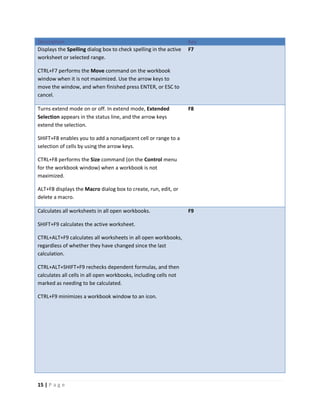 15 | P a g e
Description Key
Displays the Spelling dialog box to check spelling in the active
worksheet or selected range.
CTRL+F7 performs the Move command on the workbook
window when it is not maximized. Use the arrow keys to
move the window, and when finished press ENTER, or ESC to
cancel.
F7
Turns extend mode on or off. In extend mode, Extended
Selection appears in the status line, and the arrow keys
extend the selection.
SHIFT+F8 enables you to add a nonadjacent cell or range to a
selection of cells by using the arrow keys.
CTRL+F8 performs the Size command (on the Control menu
for the workbook window) when a workbook is not
maximized.
ALT+F8 displays the Macro dialog box to create, run, edit, or
delete a macro.
F8
Calculates all worksheets in all open workbooks.
SHIFT+F9 calculates the active worksheet.
CTRL+ALT+F9 calculates all worksheets in all open workbooks,
regardless of whether they have changed since the last
calculation.
CTRL+ALT+SHIFT+F9 rechecks dependent formulas, and then
calculates all cells in all open workbooks, including cells not
marked as needing to be calculated.
CTRL+F9 minimizes a workbook window to an icon.
F9
 