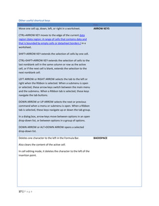 17 | P a g e
Other useful shortcut keys
Description Key
Move one cell up, down, left, or right in a worksheet.
CTRL+ARROW KEY moves to the edge of the current data
region (data region: A range of cells that contains data and
that is bounded by empty cells or datasheet borders.) in a
worksheet.
SHIFT+ARROW KEY extends the selection of cells by one cell.
CTRL+SHIFT+ARROW KEY extends the selection of cells to the
last nonblank cell in the same column or row as the active
cell, or if the next cell is blank, extends the selection to the
next nonblank cell.
LEFT ARROW or RIGHT ARROW selects the tab to the left or
right when the Ribbon is selected. When a submenu is open
or selected, these arrow keys switch between the main menu
and the submenu. When a Ribbon tab is selected, these keys
navigate the tab buttons.
DOWN ARROW or UP ARROW selects the next or previous
command when a menu or submenu is open. When a Ribbon
tab is selected, these keys navigate up or down the tab group.
In a dialog box, arrow keys move between options in an open
drop-down list, or between options in a group of options.
DOWN ARROW or ALT+DOWN ARROW opens a selected
drop-down list.
ARROW KEYS
Deletes one character to the left in the Formula Bar.
Also clears the content of the active cell.
In cell editing mode, it deletes the character to the left of the
insertion point.
BACKSPACE
 