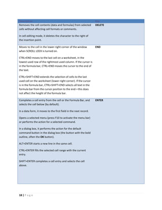 18 | P a g e
Description Key
Removes the cell contents (data and formulas) from selected
cells without affecting cell formats or comments.
In cell editing mode, it deletes the character to the right of
the insertion point.
DELETE
Moves to the cell in the lower-right corner of the window
when SCROLL LOCK is turned on.
CTRL+END moves to the last cell on a worksheet, in the
lowest used row of the rightmost used column. If the cursor is
in the formula bar, CTRL+END moves the cursor to the end of
the text.
CTRL+SHIFT+END extends the selection of cells to the last
used cell on the worksheet (lower-right corner). If the cursor
is in the formula bar, CTRL+SHIFT+END selects all text in the
formula bar from the cursor position to the end—this does
not affect the height of the formula bar.
END
Completes a cell entry from the cell or the Formula Bar, and
selects the cell below (by default).
In a data form, it moves to the first field in the next record.
Opens a selected menu (press F10 to activate the menu bar)
or performs the action for a selected command.
In a dialog box, it performs the action for the default
command button in the dialog box (the button with the bold
outline, often the OK button).
ALT+ENTER starts a new line in the same cell.
CTRL+ENTER fills the selected cell range with the current
entry.
SHIFT+ENTER completes a cell entry and selects the cell
above.
ENTER
 