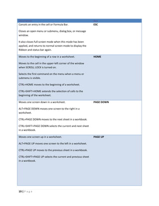 19 | P a g e
Description Key
Cancels an entry in the cell or Formula Bar.
Closes an open menu or submenu, dialog box, or message
window.
It also closes full screen mode when this mode has been
applied, and returns to normal screen mode to display the
Ribbon and status bar again.
ESC
Moves to the beginning of a row in a worksheet.
Moves to the cell in the upper-left corner of the window
when SCROLL LOCK is turned on.
Selects the first command on the menu when a menu or
submenu is visible.
CTRL+HOME moves to the beginning of a worksheet.
CTRL+SHIFT+HOME extends the selection of cells to the
beginning of the worksheet.
HOME
Moves one screen down in a worksheet.
ALT+PAGE DOWN moves one screen to the right in a
worksheet.
CTRL+PAGE DOWN moves to the next sheet in a workbook.
CTRL+SHIFT+PAGE DOWN selects the current and next sheet
in a workbook.
PAGE DOWN
Moves one screen up in a worksheet.
ALT+PAGE UP moves one screen to the left in a worksheet.
CTRL+PAGE UP moves to the previous sheet in a workbook.
CTRL+SHIFT+PAGE UP selects the current and previous sheet
in a workbook.
PAGE UP
 