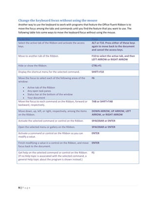 9 | P a g e
Change the keyboard focus without using the mouse
Another way to use the keyboard to work with programs that feature the Office Fluent Ribbon is to
move the focus among the tabs and commands until you find the feature that you want to use. The
following table lists some ways to move the keyboard focus without using the mouse.
To do this Press
Select the active tab of the Ribbon and activate the access
keys.
ALT or F10. Press either of these keys
again to move back to the document
and cancel the access keys.
Move to another tab of the Ribbon. F10 to select the active tab, and then
LEFT ARROW or RIGHT ARROW
Hide or show the Ribbon. CTRL+F1
Display the shortcut menu for the selected command. SHIFT+F10
Move the focus to select each of the following areas of the
window:
• Active tab of the Ribbon
• Any open task panes
• Status bar at the bottom of the window
• Your document
F6
Move the focus to each command on the Ribbon, forward or
backward, respectively.
TAB or SHIFT+TAB
Move down, up, left, or right, respectively, among the items
on the Ribbon.
DOWN ARROW, UP ARROW, LEFT
ARROW, or RIGHT ARROW
Activate the selected command or control on the Ribbon. SPACEBAR or ENTER
Open the selected menu or gallery on the Ribbon. SPACEBAR or ENTER
Activate a command or control on the Ribbon so you can
modify a value.
ENTER
Finish modifying a value in a control on the Ribbon, and move
focus back to the document.
ENTER
Get help on the selected command or control on the Ribbon.
(If no Help topic is associated with the selected command, a
general Help topic about the program is shown instead.)
F1
 