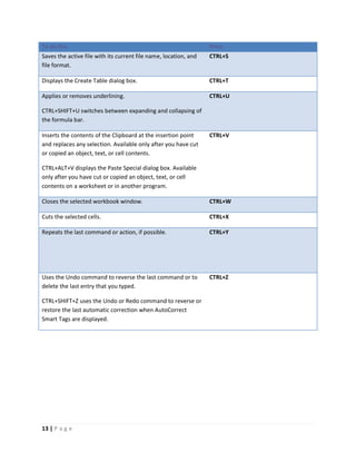 Excel 2007 shortcut and function keys | PDF