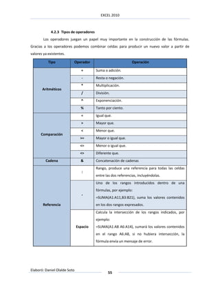EXCEL 2010



             4.2.3 Tipos de operadores
        Los operadores juegan un papel muy importante en la construcción de las fórmulas.
Gracias a los operadores podemos combinar celdas para producir un nuevo valor a partir de
valores ya existentes.

           Tipo           Operador                             Operación

                                +        Suma o adición.
                                 -       Resta o negación.
                                *        Multiplicación.
       Aritméticos
                                 /       División.
                                ^        Exponenciación.
                                %        Tanto por ciento.
                                =        Igual que.
                                >        Mayor que.
                                <        Menor que.
      Comparación
                                >=       Mayor o igual que.
                                <=       Menor o igual que.
                                <>       Diferente que.
         Cadena                 &        Concatenación de cadenas
                                         Rango, produce una referencia para todas las celdas
                                 :
                                         entre las dos referencias, incluyéndolas.
                                         Uno de los rangos introducidos dentro de una
                                         fórmulas, por ejemplo:
                                 ,
                                         =SUMA(A1:A11,B3:B21), suma los valores contenidos
       Referencia                        en los dos rangos expresados.
                                         Calcula la intersección de los rangos indicados, por
                                         ejemplo:
                              Espacio    =SUMA(A1:A8 A6:A14), sumará los valores contenidos
                                         en el rango A6:A8, si no hubiera intersección, la
                                         fórmula envía un mensaje de error.




Elaboró: Daniel Olalde Soto
                                                55
 