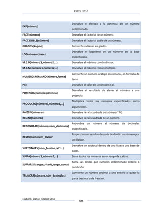 EXCEL 2010



                                      Devuelve e elevado a la potencia de un número
EXP(número)
                                      determinado.
FACT(número)                          Devuelve el factorial de un número.
FACT.DOBLE(número)                    Devuelve el factorial doble de un número.
GRADOS(ángulo)                        Convierte radianes en grados.
                                      Devuelve el logaritmo de un número en la base
LOG(número,base)
                                      especificada.
M.C.D(número1,número2,…)              Devuelve el máximo común divisor.
M.C.M(número1,número2,…)              Devuelve el máximo común múltiplo.
                                      Convierte un número arábigo en romano, en formato de
NUMERO.ROMANO(número,forma)
                                      texto.
PI()                                  Devuelve el valor de la constante pi.
                                      Devuelve el resultado de elevar el número a una
POTENCIA(número,potencia)
                                      potencia.
                                      Multiplica todos los números especificados como
PRODUCTO(número1,número2,...)
                                      argumentos.
RAIZ2PI(número)                       Devuelve la raíz cuadrada de (número *Pi).
RCUAD(número)                         Devuelve la raíz cuadrada de un número.
                                      Redondea un número al número de decimales
REDONDEAR(número,núm_decimales)
                                      especificado.
                                      Proporciona el residuo después de dividir un número por
RESTO(núm,núm_divisor
                                      un divisor.
                                      Devuelve un subtotal dentro de una lista o una base de
SUBTOTALES(núm_función,ref1…)
                                      datos.
SUMA(número1,número2,...)             Suma todos los números en un rango de celdas.
                                      Suma las celdas que cumplen determinado criterio o
SUMAR.SI(rango,criterio,rango_suma)
                                      condición.
                                      Convierte un número decimal a uno entero al quitar la
TRUNCAR(número,núm_decimales)
                                      parte decimal o de fracción.




Elaboró: Daniel Olalde Soto
                                               60
 