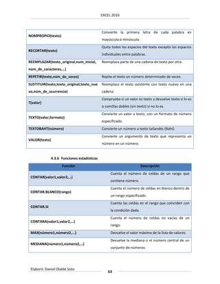 EXCEL 2010



                                              Convierte la primera letra de cada palabra en
NOMPROPIO(texto)
                                              mayúscula o minúscula.
                                              Quita todos los espacios del texto excepto los espacios
RECORTAR(texto)
                                              individuales entre palabras.
REEMPLAZAR(texto_original,num_inicial,        Reemplaza parte de una cadena de texto por otra.
núm_de_caracteres,…)
REPETIR(texto,núm_de_veces)                   Repite el texto un número determinado de veces.
SUSTITUIR(texto,texto_original,texto_nue      Reemplaza el texto existente con texto nuevo en una
vo,núm_de_ocurrencia)                         cadena.
                                              Comprueba si un valor es texto y devuelve texto si lo es
T(valor)
                                              o comillas dobles (sin texto) si no lo es.
                                              Convierte un valor a texto, con un formato de número
TEXTO(valor,formato)
                                              especificado.
TEXTOBAHT(número)                             Convierte un número a texto tailandés (Baht)
                                              Convierte un argumento de texto que representa un
VALOR(texto)
                                              número en un número.


               4.3.6 Funciones estadísticas
                     Función                                            Descripción
                                                   Cuenta el número de celdas de un rango que
 CONTAR(valor1,valor2,…)
                                                   contiene número.
                                                   Cuenta el número de celdas en blanco dentro de
 CONTAR.BLANCO(rango)
                                                   un rango especificado.
                                                   Cuenta las celdas en el rango que coinciden con
 CONTAR.SI
                                                   la condición dada.
                                                   Cuenta el número de celdas no vacías de un
 CONTARA(valor1,valor2,…)
                                                   rango.
 MAX(número1,número2,...)                          Devuelve el valor máximo de la lista de valores.
                                                   Devuelve la mediana o el número central de un
 MEDIANA(número1,número2,…)
                                                   conjunto de números.




 Elaboró: Daniel Olalde Soto
                                                  63
 