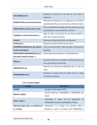 EXCEL 2010



                                          Devuelve el número de columnas de una matriz o
COLUMNAS(matriz)
                                          referencia.
                                          Devuelve una referencia a un rango que es un número
DESREF(ref,filas,columnas,alto,ancho)
                                          especificado de filas y columnas de una referencia dada.
                                          Crea una referencia de celda en forma de texto una vez
DIRECCION(fila,columna,abs,a1,hoja)
                                          especificados los números de fila y columna.
                                          Elige un valor o una acción de una lista de valores a
ELEGIR(num_indice,valor1,valor2,...)
                                          partir de un número de índice.
FILA(ref)                                 Devuelve el número de fila de una referencia.
FILAS(matriz)                             Devuelve el número de filas de una matriz.
HIPERVÍNCULO(ubicación_del_vínculo,       Crea un acceso directo o salto que abre un documento
nombre_descriptivo)                       guardado.
IMPORTARDATOSDINAMICOS(camp_d             Extrae datos almacenados en una tabla dinámica.
atos,tabla_dinámica,campo,...)
                                          Devuelve el valor de una celda en la intersección de una
INDICE(…)
                                          fila y una columna en particular.
                                          Devuelve una referencia especificada por un valor de
INDIRECTO(ref,a1)
                                          texto.
                                          Devuelve un rango vertical de celdas como un rango
TRANSPONER(matriz)
                                          horizontal o viceversa.


               4.3.9 Funciones lógicas
                  Función                                           Descripción
FALSO()                                    Devuelve el valor lógico FALSO
                                           Cambia FALSO por VERDADERO y VERDADERO por
NO(valor_lógico)
                                           FALSO.
                                           Comprueba      si   alguno    de   los   argumentos   es
O(valor_lógico)
                                           VERDADERO y devuelve VERDADERO o FALSO.
SI(prueba_lógica,valor_si_verdadero,val    Comprueba si se cumple una condición dada y
or_si_falso)                               devuelve un valor si se evalúa como VERDADERO y




Elaboró: Daniel Olalde Soto
                                               66
 