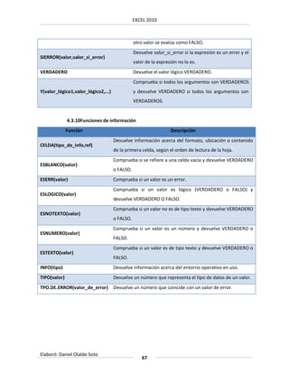 EXCEL 2010



                                                otro valor se evalúa como FALSO.
                                                Devuelve valor_si_error si la expresión es un error y el
SIERROR(valor,valor_si_error)
                                                valor de la expresión no lo es.
VERDADERO                                       Devuelve el valor lógico VERDADERO.
                                                Comprueba si todos los argumentos son VERDADEROS
Y(valor_lógico1,valor_lógico2,...)              y devuelve VERDADERO si todos los argumentos son
                                                VERDADEROS.


              4.3.10Funciones de información
              Función                                             Descripción
                                     Devuelve información acerca del formato, ubicación o contenido
CELDA(tipo_de_info,ref)
                                     de la primera celda, según el orden de lectura de la hoja.
                                     Comprueba si se refiere a una celda vacía y devuelve VERDADERO
ESBLANCO(valor)
                                     o FALSO.
ESERR(valor)                         Comprueba si un valor es un error.
                                     Comprueba si un valor es lógico (VERDADERO o FALSO) y
ESLOGICO(valor)
                                     devuelve VERDADERO O FALSO.
                                     Comprueba si un valor no es de tipo texto y devuelve VERDADERO
ESNOTEXTO(valor)
                                     o FALSO.
                                     Comprueba si un valor es un número y devuelve VERDADERO o
ESNUMERO(valor)
                                     FALSO.
                                     Comprueba si un valor es de tipo texto y devuelve VERDADERO o
ESTEXTO(valor)
                                     FALSO.
INFO(tipo)                           Devuelve información acerca del entorno operativo en uso.
TIPO(valor)                          Devuelve un número que representa el tipo de datos de un valor.
TPO.DE.ERROR(valor_de_error) Devuelve un número que coincide con un valor de error.




Elaboró: Daniel Olalde Soto
                                                    67
 