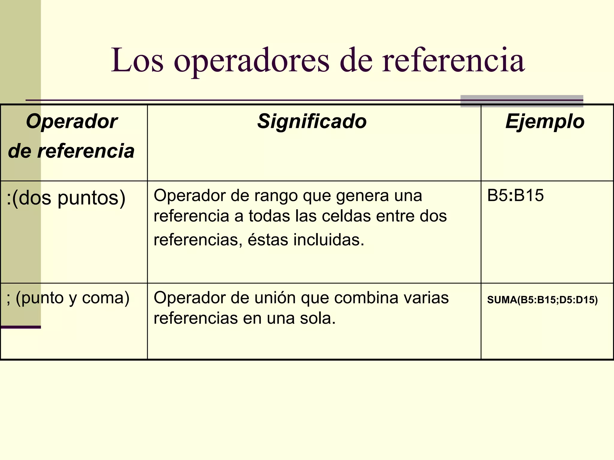 Los operadores de referencia  Operador  de referencia   Significado   Ejemplo   :(dos puntos)  Operador de rango que genera una referencia a todas las celdas entre dos referencias, éstas incluidas.   B5 : B15  ; (punto y coma)   Operador de unión que combina varias referencias en una sola.  SUMA(B5:B15;D5:D15)   