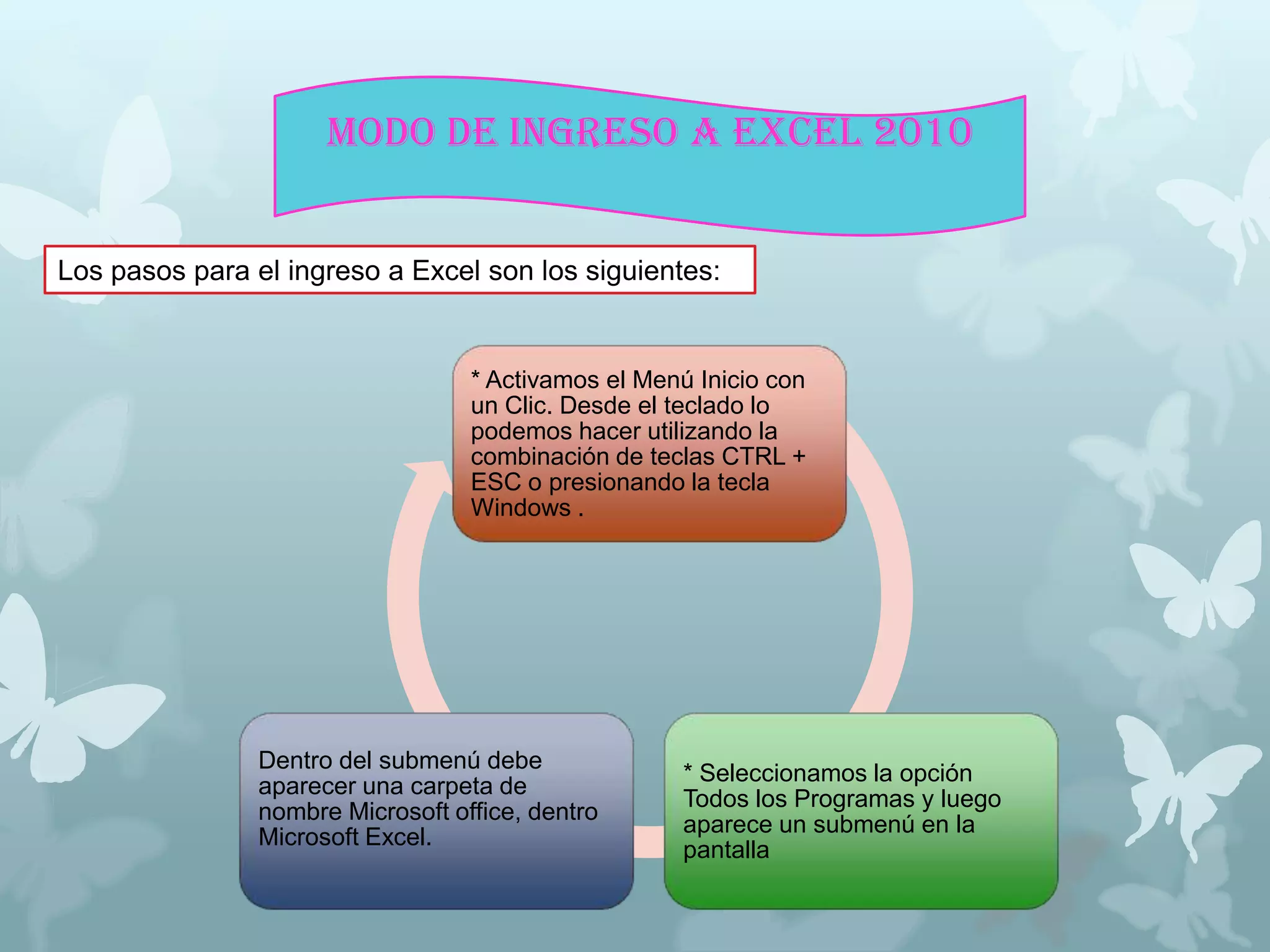 MODO DE INGRESO A EXCEL 2010
Los pasos para el ingreso a Excel son los siguientes:

* Activamos el Menú Inicio con
un Clic. Desde el teclado lo
podemos hacer utilizando la
combinación de teclas CTRL +
ESC o presionando la tecla
Windows .

Dentro del submenú debe
aparecer una carpeta de
nombre Microsoft office, dentro
Microsoft Excel.

* Seleccionamos la opción
Todos los Programas y luego
aparece un submenú en la
pantalla

 