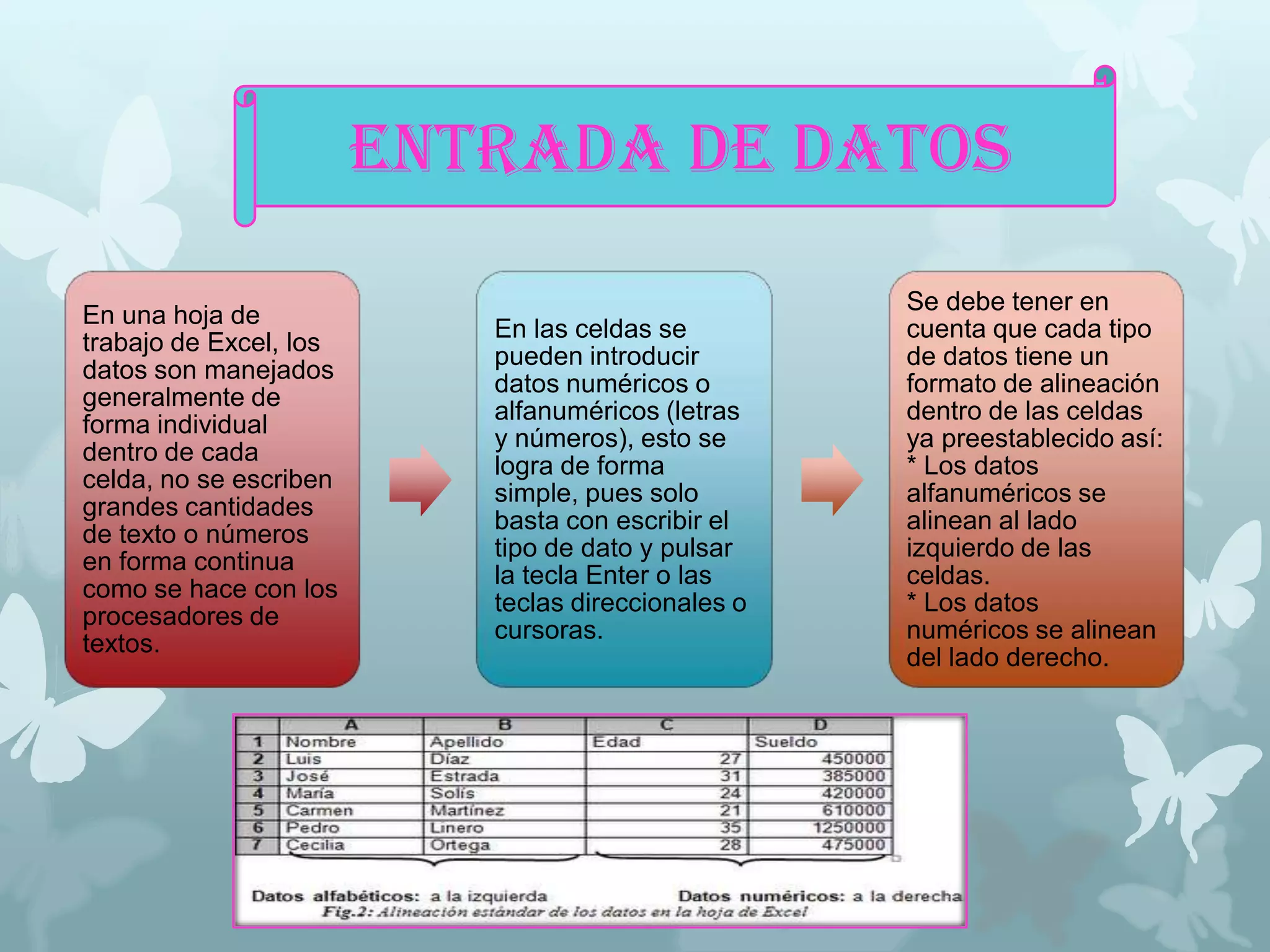 ENTRADA DE DATOS
En una hoja de
trabajo de Excel, los
datos son manejados
generalmente de
forma individual
dentro de cada
celda, no se escriben
grandes cantidades
de texto o números
en forma continua
como se hace con los
procesadores de
textos.

En las celdas se
pueden introducir
datos numéricos o
alfanuméricos (letras
y números), esto se
logra de forma
simple, pues solo
basta con escribir el
tipo de dato y pulsar
la tecla Enter o las
teclas direccionales o
cursoras.

Se debe tener en
cuenta que cada tipo
de datos tiene un
formato de alineación
dentro de las celdas
ya preestablecido así:
* Los datos
alfanuméricos se
alinean al lado
izquierdo de las
celdas.
* Los datos
numéricos se alinean
del lado derecho.

 