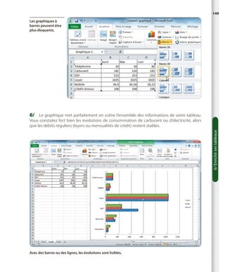 149
Les graphiques à
barres peuvent être
plus éloquents.

6/	 Le graphique met parfaitement en scène l’ensemble des informations de votre tableau.
6/ Enrichir ses tableaux

Vous constatez fort bien les évolutions de consommation de carburant ou d’électricité, alors
que les débits réguliers (loyers ou mensualités de crédit) restent stables.

Avec des barres ou des lignes, les évolutions sont lisibles.

 