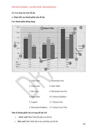Phiên bản thử nghiệm – Lưu hành nội bộ - Microsoft Vietnam
178
5.3. Các thao tác trên đồ thị
a. Nhận biết các thành phần trên đồ thị
Các thành phần thông dụng
1. Chart Title 7. Horizontal Axis
2. Chart Area 8. Data Table
3. Plot Area 9. Horizontal Axis itle
4. Data Label 10. Vertical Gridlines
5. Legend 11. Vertical Axis
6. Horizontal Gridlines 12. Vertical Axis Title
Một số thành phần chỉ có trong đồ thị 3-D
o Back wall: Màu/ hình hền phía sau đồ thị
o Side wall: Màu/ hình nền ở các cạnh bên của đồ thị
 