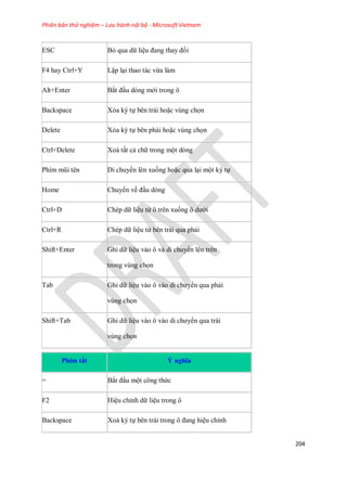 Phiên bản thử nghiệm – Lưu hành nội bộ - Microsoft Vietnam
204
ESC Bỏ qua dữ liệu đang thay đổi
F4 hay Ctrl+Y Lặp lại thao tác vừa làm
Alt+Enter Bắt đầu dòng mới trong ô
Backspace Xóa ký t bên trái hoặc vùng ch n
Delete Xóa ký t bên phải hoặc vùng ch n
Ctrl+Delete Xoá tất cả chữ trong một dòng
Phím mũi tên Di chuyển lên xu ng hoặc qua lại một ký t
Home Chuyển về đầu dòng
Ctrl+D Chép dữ liệu từ ô trên xu ng ô dưới
Ctrl+R Chép dữ liệu từ bên trái qua phải
Shift+Enter Ghi dữ liệu vào ô và di chuyển lên trên
trong vùng ch n
Tab Ghi dữ liệu vào ô vào di chưyển qua phải
vùng ch n
Shift+Tab Ghi dữ liệu vào ô vào di chưyển qua trái
vùng ch n
Phím tắt Ý nghĩa
= Bắt đầu một công thức
F2 Hiệu chỉnh dữ liệu trong ô
Backspace Xoá ký t bên trái trong ô đang hiệu chỉnh
 