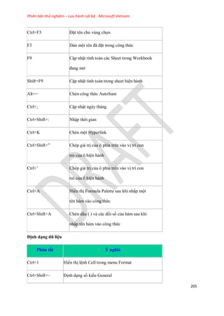 Phiên bản thử nghiệm – Lưu hành nội bộ - Microsoft Vietnam
205
Ctrl+F3 Đặt tên cho vùng ch n
F3 Dán một tên đã đặt trong công thức
F9 Cập nhật tính toán các Sheet trong Workbook
đang mở
Shift+F9 Cập nhật tính toán trong sheet hiện hành
Alt+= Chèn công thức AutoSum
Ctrl+; Cập nhật ngày tháng
Ctrl+Shift+: Nhập thời gian
Ctrl+K Chèn một Hyperlink
Ctrl+Shift+‖ Chép giá trị của ô phía trên vào vị trí con
trỏ của ô hiện hành
Ctrl+’ Chép giá trị của ô phía trên vào vị trí con
trỏ của ô hiện hành
Ctrl+A Hiển thị Formula Palette sau khi nhấp một
tên hàm vào công thức
Ctrl+Shift+A Chèn dấu ( ) và các đ i s của hàm sau khi
nhập tên hàm vào công thức
Định dạng dữ liệu
Phím tắt Ý nghĩa
Ctrl+1 Hiển thị lệnh Cell trong menu Format
Ctrl+Shift+~ Định dạng s kiểu General
 