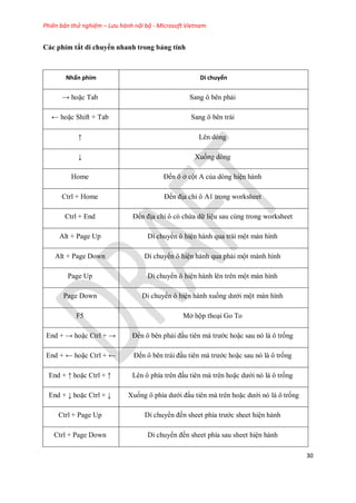 Phiên bản thử nghiệm – Lưu hành nội bộ - Microsoft Vietnam
30
Các phím tắt di chuyển nhanh trong bảng tính
Nhấn phím Di chuyển
→ hoặc Tab Sang ô bên phải
← hoặc Shift + Tab Sang ô bên trái
↑ Lên dòng
↓ Xu ng dòng
Home Đ n ô ở cột A của dòng hiện hành
Ctrl + Home Đ n địa chỉ ô A1 trong worksheet
Ctrl + End Đ n địa chỉ ô có chứa dữ liệu sau cùng trong worksheet
Alt + Page Up Di chuyển ô hiện hành qua trái một màn hình
Alt + Page Down Di chuyển ô hiện hành qua phải một mành hình
Page Up Di chuyển ô hiện hành lên trên một màn hình
Page Down Di chuyển ô hiện hành xu ng dưới một màn hình
F5 Mở hộp thoại Go To
End + → hoặc Ctrl + → Đ n ô bên phải đầu tiên mà trước hoặc sau nó là ô tr ng
End + ← hoặc Ctrl + ← Đ n ô bên trái đầu tiên mà trước hoặc sau nó là ô tr ng
End + ↑ hoặc Ctrl + ↑ Lên ô phía trên đầu tiên mà trên hoặc dưới nó là ô tr ng
End + ↓ hoặc Ctrl + ↓ Xu ng ô phía dưới đầu tiên mà trên hoặc dưới nó là ô tr ng
Ctrl + Page Up Di chuyển đ n sheet phía trước sheet hiện hành
Ctrl + Page Down Di chuyển đ n sheet phía sau sheet hiện hành
 