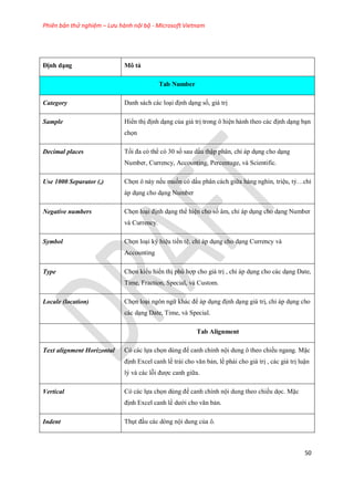 Phiên bản thử nghiệm – Lưu hành nội bộ - Microsoft Vietnam
50
Định dạng Mô tả
Tab Number
Category Danh sách các loại định dạng s , giá trị
Sample Hiển thị định dạng của giá trị trong ô hiện hành theo các định dạng bạn
ch n
Decimal places T i đa có thể có 30 s sau dấu thập phân, chỉ áp dụng cho dạng
Number, Currency, Accounting, Percentage, và Scientific.
Use 1000 Separator (,) Ch n ô này n u mu n có dấu phân cách giữa hàng nghìn, triệu, tỷ…chỉ
áp dụng cho dạng Number
Negative numbers Ch n loại định dạng thể hiện cho s âm, chỉ áp dụng cho dạng Number
và Currency.
Symbol Ch n loại ký hiệu tiền tệ, chỉ áp dụng cho dạng Currency và
Accounting
Type Ch n kiểu hiển thị phù hợp cho giá trị , chỉ áp dụng cho các dạng Date,
Time, Fraction, Special, và Custom.
Locale (location) Ch n loại ngôn ngữ khác để áp dụng định dạng giá trị, chỉ áp dụng cho
các dạng Date, Time, và Special.
Tab Alignment
Text alignment Horizontal Có các l a ch n dùng để canh chỉnh nội dung ô theo chiều ngang. Mặc
định Excel canh lề trái cho văn bản, lề phải cho giá trị , các giá trị luận
lý và các lỗi được canh giữa.
Vertical Có các l a ch n dùng để canh chình nội dung theo chiều d c. Mặc
định Excel canh lề dưới cho văn bản.
Indent Thụt đầu các dòng nội dung của ô.
 