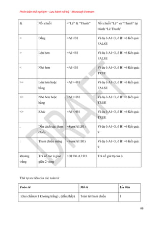 Phiên bản thử nghiệm – Lưu hành nội bộ - Microsoft Vietnam
66
& N i chuỗi =‖Lê‖ & ―Thanh‖ N i chuỗi ―Lê‖ và ―Thanh‖ lại
thành ―Lê Thanh‖
= Bằng =A1=B1 Ví dụ ô A1=3, ô B1=6 K t quả:
FALSE
> Lớn hơn =A1>B1 Ví dụ ô A1=3, ô B1=6 K t quả:
FALSE
< Nhỏ hơn =A1<B1 Ví dụ ô A1=3, ô B1=6 K t quả:
TRUE
>= Lớn hơn hoặc
bằng
=A1>=B1 Ví dụ ô A1=3, ô B1=6 K t quả:
FALSE
<= Nhỏ hơn hoặc
bằng
=A1<=B1 Ví dụ ô A1=3, ô B1=6 K t quả:
TRUE
<> Khác =A1<>B1 Ví dụ ô A1=3, ô B1=6 K t quả:
TRUE
, Dấu cách các tham
chi u
=Sum(A1,B1) Ví dụ ô A1=3, ô B1=6 K t quả:
9
: Tham chi u mãng =Sum(A1:B1) Ví dụ ô A1=3, ô B1=6 K t quả:
9
khoảng
trắng
Trả về các ô giao
giữa 2 vùng
=B1:B6 A3:D3 Trả về giá trị của ô
Thứ t ưu tiên của các toán tử
Toán tử Mô tả Ưu tiên
: (hai chấm) (1 khoảng trắng) , (dấu phẩy) Toán tử tham chi u 1
 