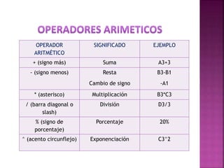 OPERADOR
ARITMÉTICO
SIGNIFICADO EJEMPLO
+ (signo más) Suma A3+3
- (signo menos) Resta
Cambio de signo
B3-B1
-A1
* (asterisco) Multiplicación B3*C3
/ (barra diagonal o
slash)
División D3/3
% (signo de
porcentaje)
Porcentaje 20%
^ (acento circunflejo) Exponenciación C3^2
 