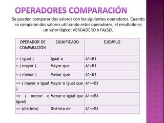 Se pueden comparar dos valores con los siguientes operadores. Cuando
se comparan dos valores utilizando estos operadores, el resultado es
un valor lógico: VERDADERO o FALSO.
OPERADOR DE
COMPARACIÓN
SIGNIFICADO EJEMPLO
= ( igual ) Igual a A1=B1
> ( mayor ) Mayor que A1>B1
< ( menor ) Menor que A1<B1
>= ( mayor o igual
)
Mayor o igual que A1>=B1
<= ( menor o
igual)
Menor o igual que A1<=B1
<> (distinto) Distinto de A1<>B1
 