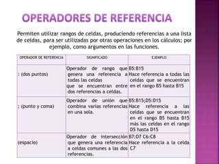 Permiten utilizar rangos de celdas, produciendo referencias a una lista
de celdas, para ser utilizadas por otras operaciones en los cálculos; por
ejemplo, como argumentos en las funciones.
OPERADOR DE REFERENCIA SIGNIFICADO EJEMPLO
: (dos puntos)
Operador de rango que
genera una referencia a
todas las celdas
que se encuentran entre
dos referencias a celdas.
B5:B15
Hace referencia a todas las
celdas que se encuentran
en el rango B5 hasta B15
; (punto y coma)
Operador de unión que
combina varias referencias
en una sola.
B5:B15;D5:D15
Hace referencia a las
celdas que se encuentran
en el rango B5 hasta B15
más las celdas en el rango
D5 hasta D15
(espacio)
Operador de intersección
que genera una referencia
a celdas comunes a las dos
referencias.
B7:D7 C6:C8
Hace referencia a la celda
C7
 