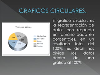 El grafico circular, es 
la representación de 
datos con respecto 
en tamaño dado en 
porcentajes, en un 
resultado total del 
100%, es decir nos 
divide los datos 
dentro de una 
grafica al 100%. 
 