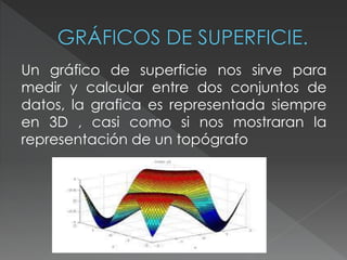Un gráfico de superficie nos sirve para 
medir y calcular entre dos conjuntos de 
datos, la grafica es representada siempre 
en 3D , casi como si nos mostraran la 
representación de un topógrafo 
 