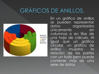 En un gráfico de anillos 
se pueden representar 
datos organizados 
únicamente en 
columnas o en filas de 
una hoja de cálculo. Al 
igual que un gráfico 
circular, un gráfico de 
anillos muestra la 
relación de las partes 
con un todo pero puede 
contener más de una 
serie de datos. 
 