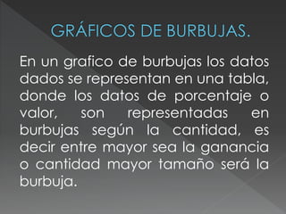 En un grafico de burbujas los datos 
dados se representan en una tabla, 
donde los datos de porcentaje o 
valor, son representadas en 
burbujas según la cantidad, es 
decir entre mayor sea la ganancia 
o cantidad mayor tamaño será la 
burbuja. 
 
