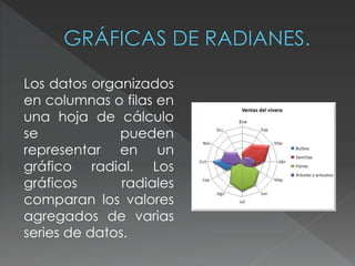 Los datos organizados 
en columnas o filas en 
una hoja de cálculo 
se pueden 
representar en un 
gráfico radial. Los 
gráficos radiales 
comparan los valores 
agregados de varias 
series de datos. 
 