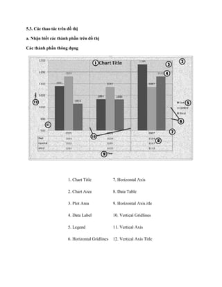 5.3. Các thao tác trên đồ thị

a. Nhận biết các thành phần trên đồ thị

Các thành phần thông dụng




                       1. Chart Title            7. Horizontal Axis

                       2. Chart Area             8. Data Table

                       3. Plot Area              9. Horizontal Axis itle

                       4. Data Label             10. Vertical Gridlines

                       5. Legend                 11. Vertical Axis

                       6. Horizontal Gridlines   12. Vertical Axis Title
 