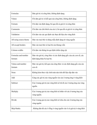 Formulas                 Dán giá trị và công thức, không định dạng

Values                   Chỉ dán giá trị và k t quả của công thức, không định dạng

Formats                  Chỉ dán vào định dạng, bỏ qua tất cả giá trí và công thức

Comments                 Chỉ dán vào chú thích của các ô, bỏ qua tất cả giá trí và công thức

Validation               Chỉ dán vào các qui định xác th c dữ liệu cho vùng đích

All using source theme   Dán vào m i thứ và dùng mẫu định dạng từ vùng nguồn

All except borders       Dán vào m i thứ và loại bỏ các khung viền

Column widths            Chỉ dán vào thông tin qui định chiều rộng cột

Formulas and number      Dán vào giá trị, công thức và các định dạng g c của các con s , các
formats                  định dạng khác bị loại bỏ.

Values and number        Dán vào giá trị, k t quả của công thức và các định dạng g c của các
formats                  con s .

None                     Không kèm theo việc tính toán nào trên dữ liệu sắp dán vào

Add                      Cộng các giá trị của vùng nguồn vào các ô tương ứng ở vùng đích

Subtract                 Các ô mang giá trị của vùng đích sẽ trừ đi các ô tương ứng của vùng
                         nguồn.

Multiply                 Các ô mang gia trị của vùng đích sẽ nhân với các ô tương ứng của
                         vùng nguồn.

Divide                   Các ô mang gia trị của vùng đích sẽ chia cho các ô tương ứng của
                         vùng nguồn

Skip blanks              . Không dán đè các ô rỗng ở vùng nguồn vào ô có giá trị ở vùng đích
 